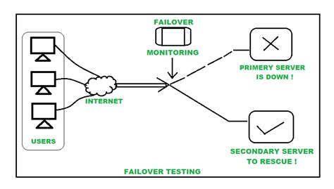 Manually testing replica failover (including DC) .